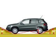 ����������� ������ ����� ���������� ����� ������ 28 ��������, ���&nbsp;�&nbsp;�������� ����� Volkswagen Touareg